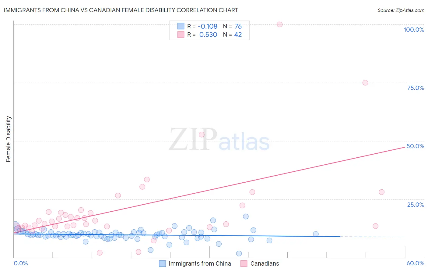 Immigrants from China vs Canadian Female Disability