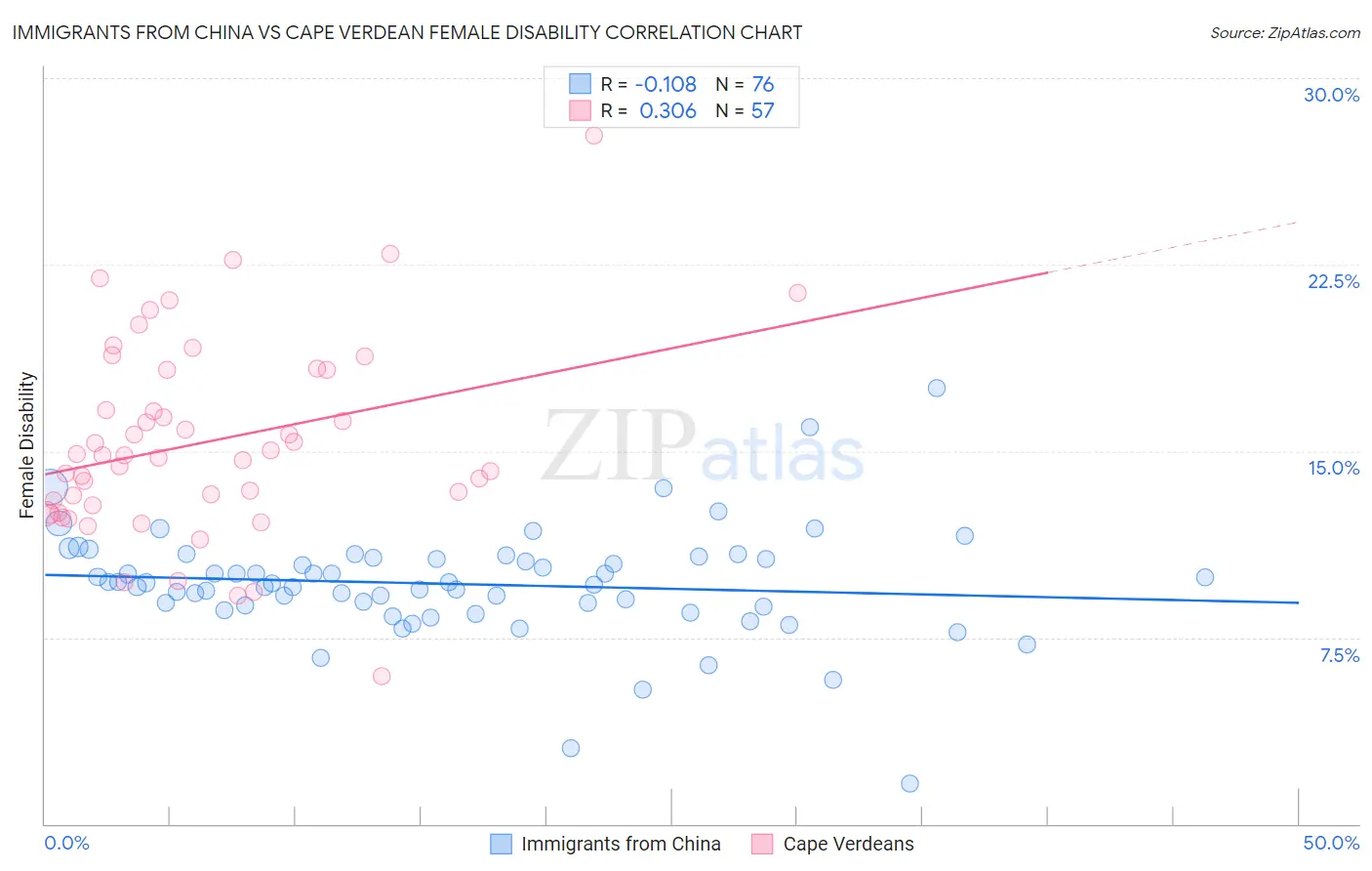 Immigrants from China vs Cape Verdean Female Disability