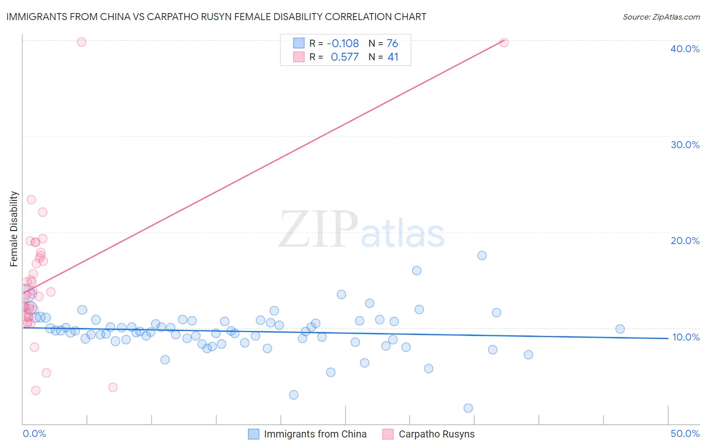 Immigrants from China vs Carpatho Rusyn Female Disability