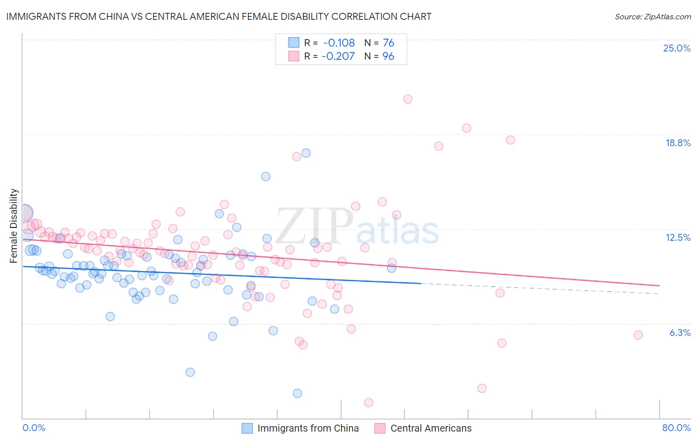 Immigrants from China vs Central American Female Disability