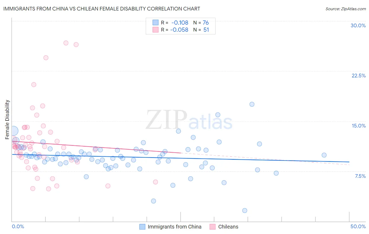 Immigrants from China vs Chilean Female Disability