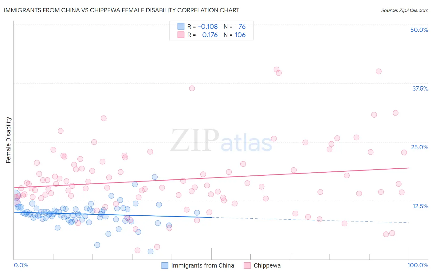 Immigrants from China vs Chippewa Female Disability