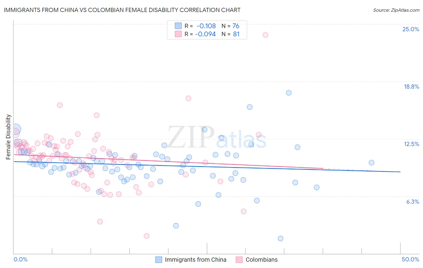 Immigrants from China vs Colombian Female Disability