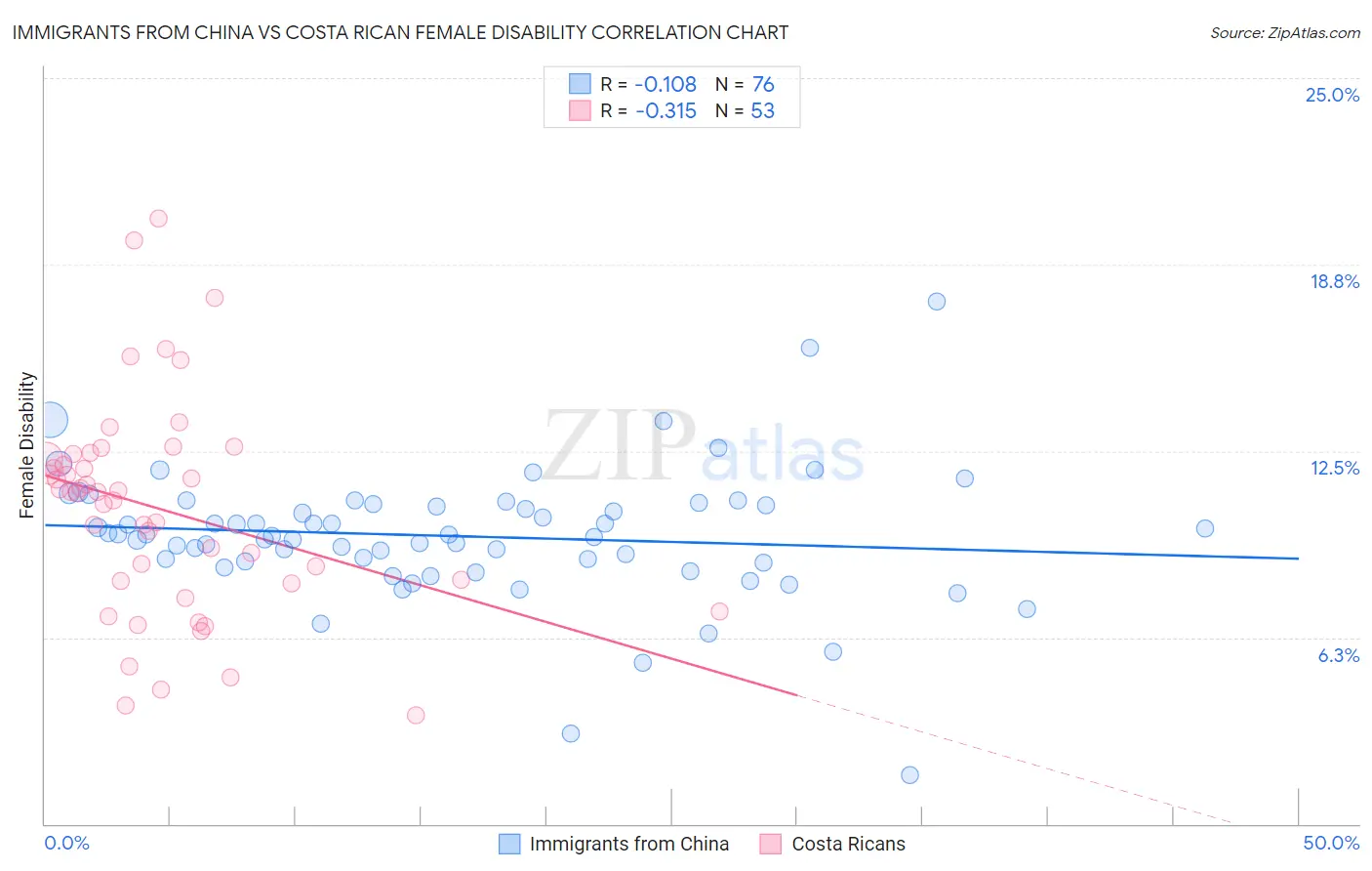 Immigrants from China vs Costa Rican Female Disability