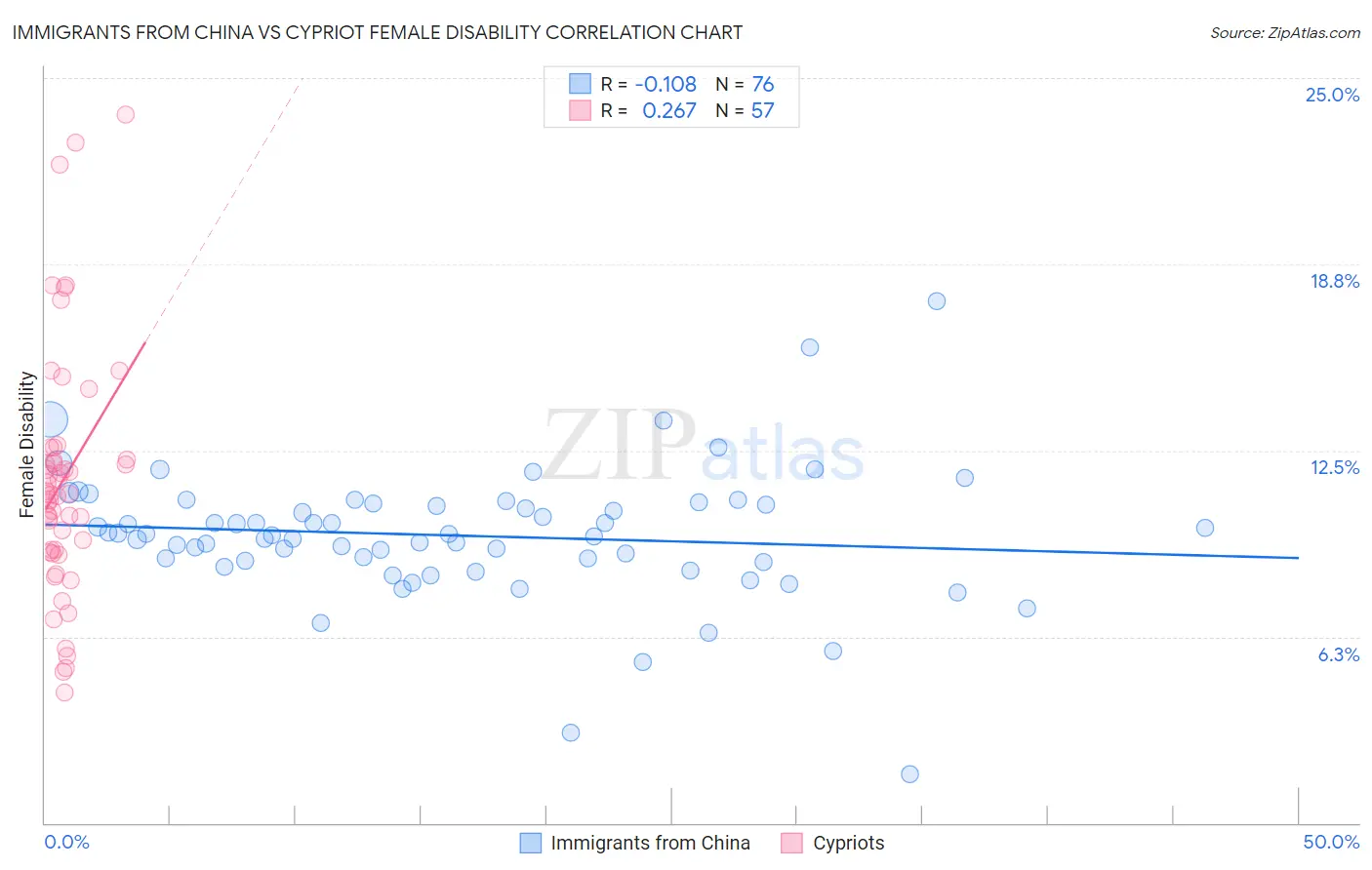 Immigrants from China vs Cypriot Female Disability