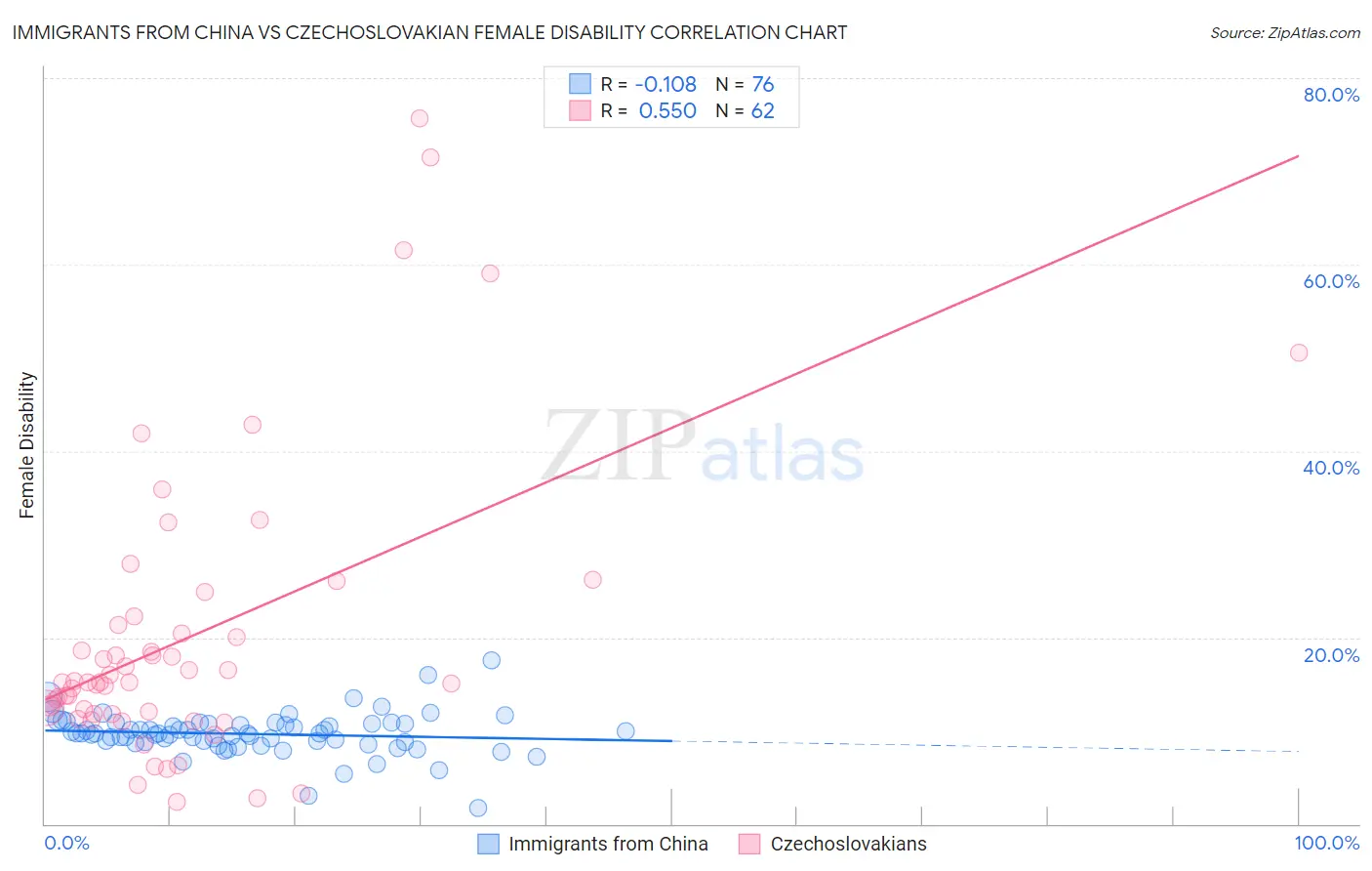 Immigrants from China vs Czechoslovakian Female Disability