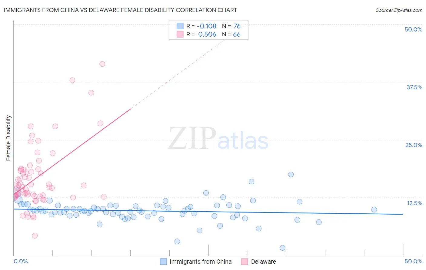 Immigrants from China vs Delaware Female Disability
