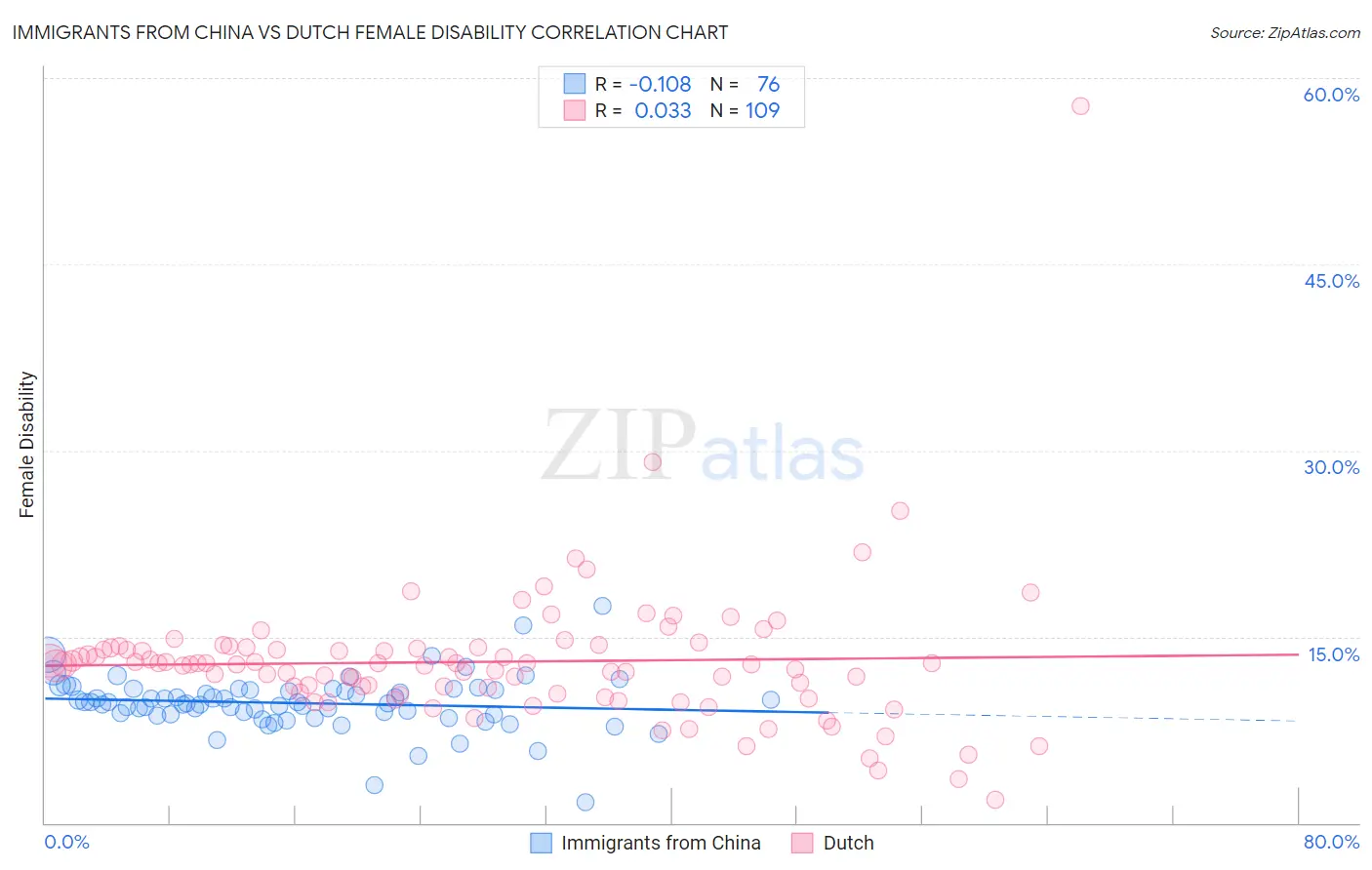 Immigrants from China vs Dutch Female Disability