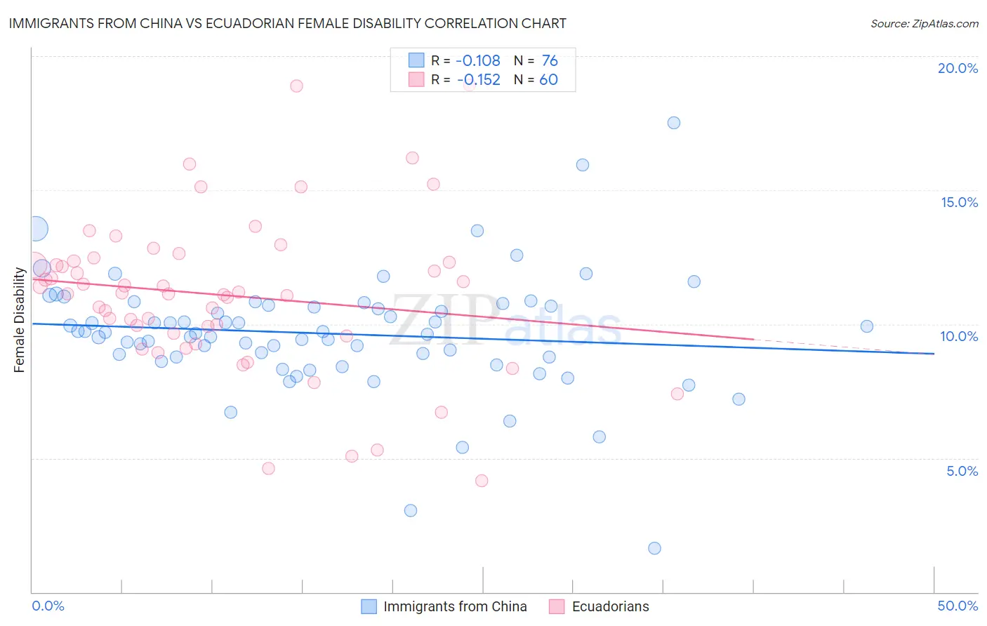 Immigrants from China vs Ecuadorian Female Disability