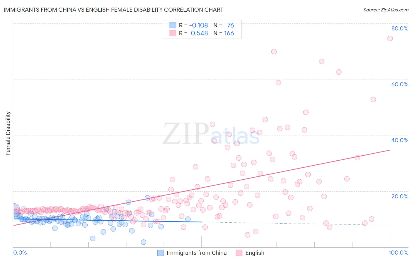 Immigrants from China vs English Female Disability