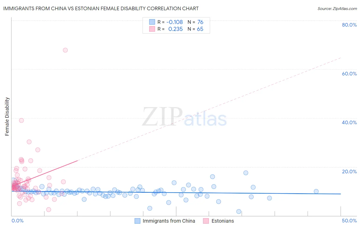 Immigrants from China vs Estonian Female Disability