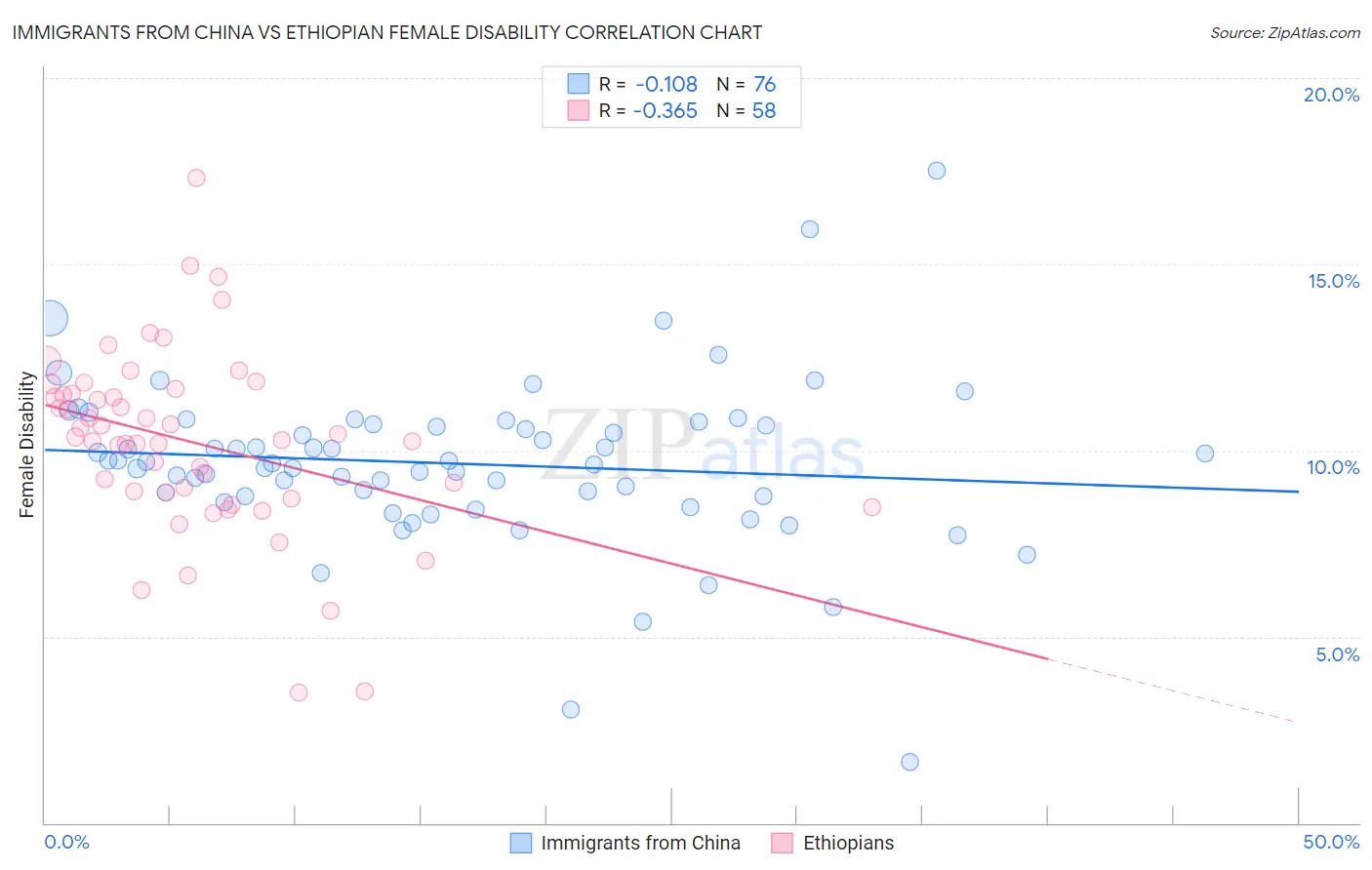 Immigrants from China vs Ethiopian Female Disability