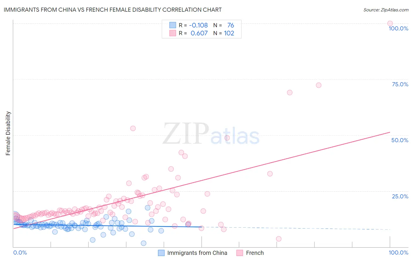 Immigrants from China vs French Female Disability