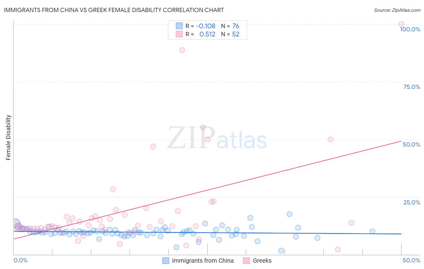 Immigrants from China vs Greek Female Disability