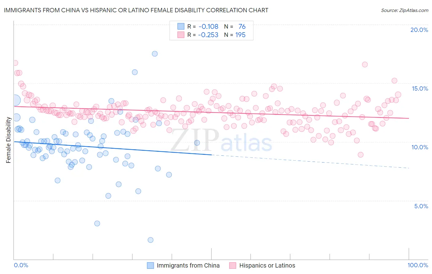 Immigrants from China vs Hispanic or Latino Female Disability