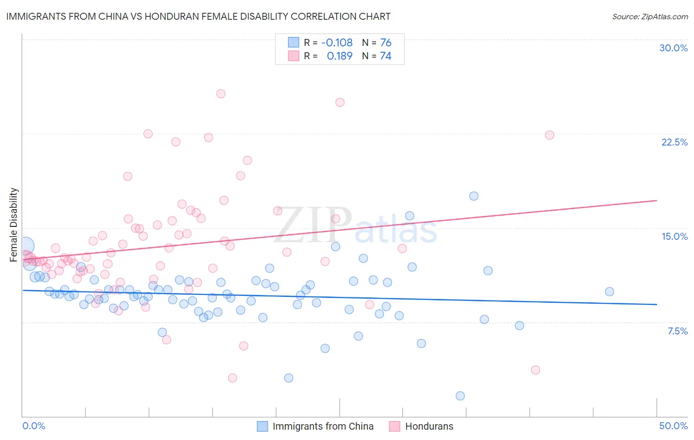 Immigrants from China vs Honduran Female Disability