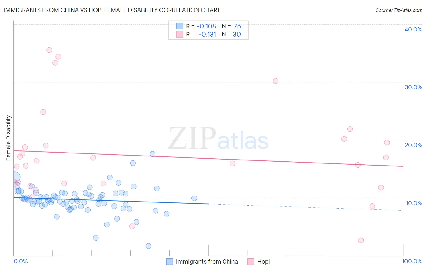 Immigrants from China vs Hopi Female Disability