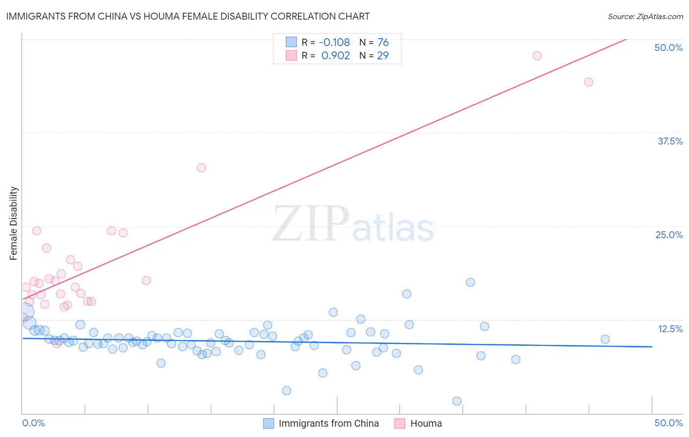 Immigrants from China vs Houma Female Disability