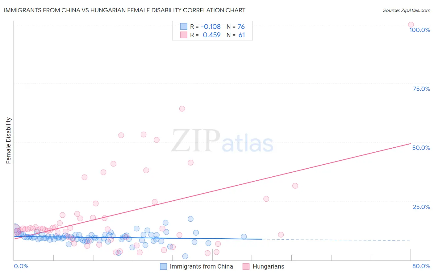 Immigrants from China vs Hungarian Female Disability