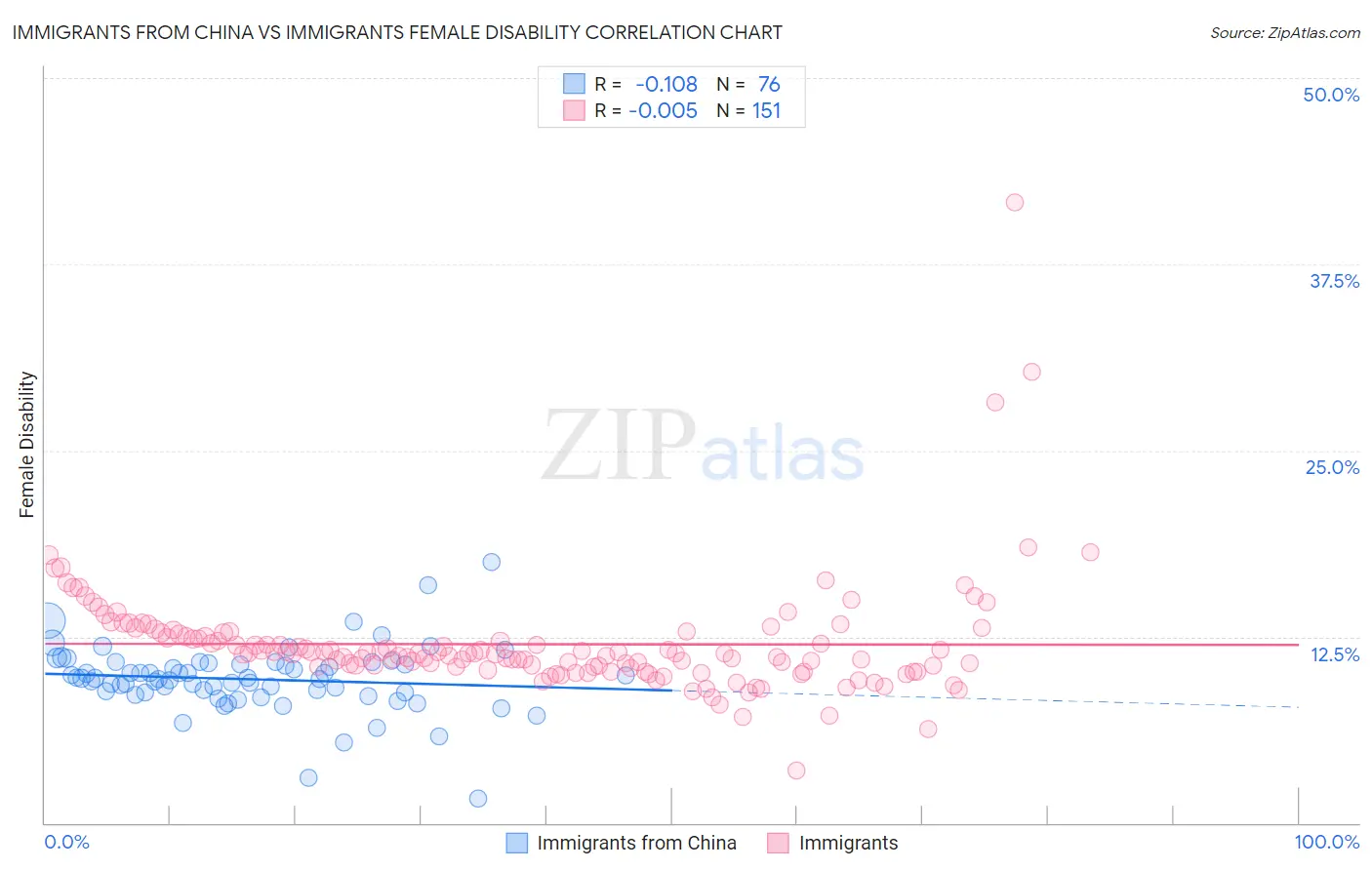Immigrants from China vs Immigrants Female Disability