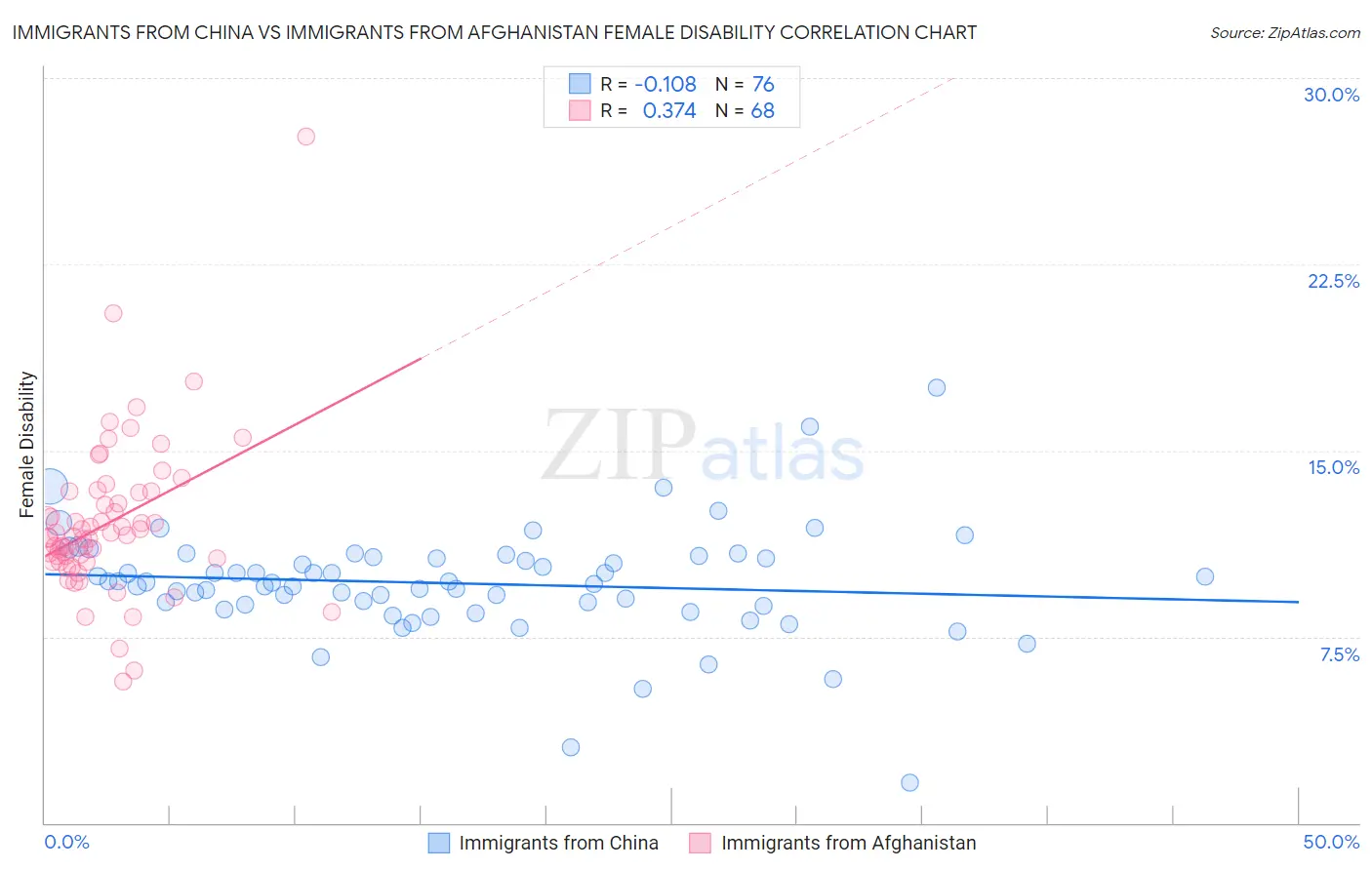 Immigrants from China vs Immigrants from Afghanistan Female Disability