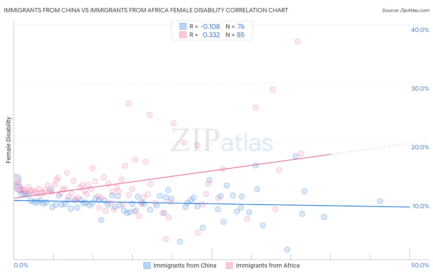 Immigrants from China vs Immigrants from Africa Female Disability
