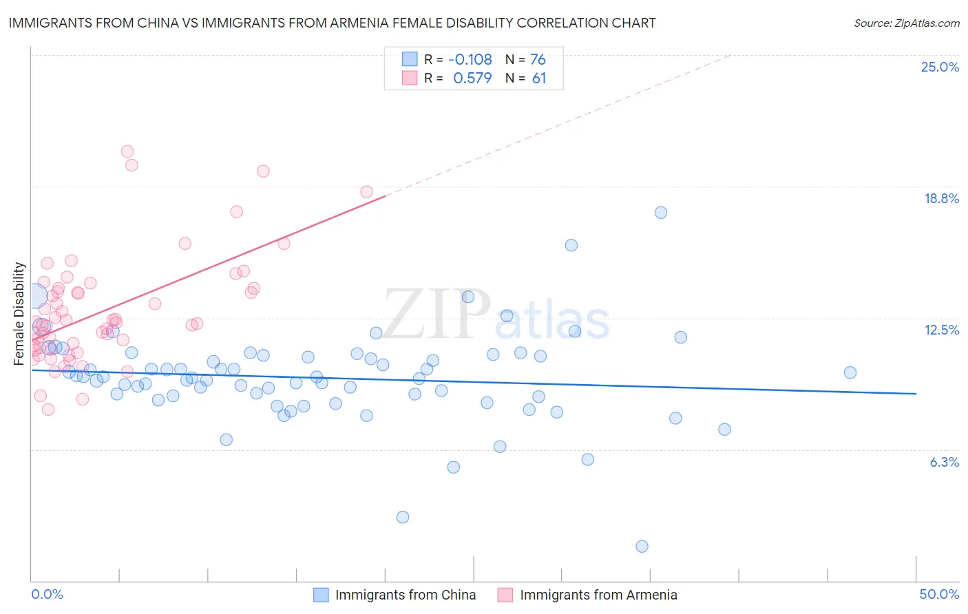 Immigrants from China vs Immigrants from Armenia Female Disability