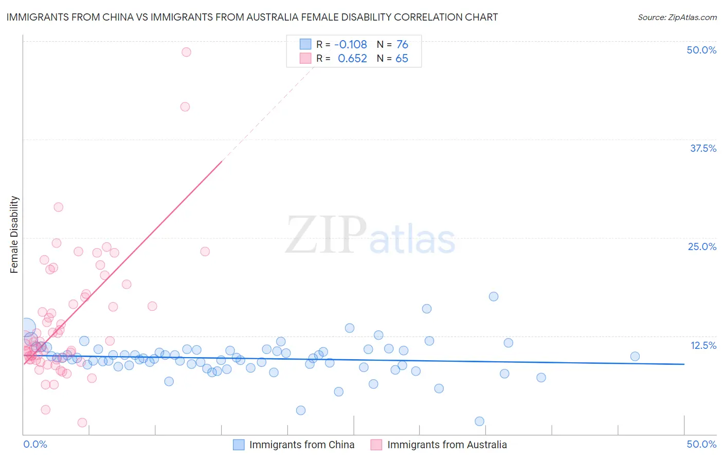 Immigrants from China vs Immigrants from Australia Female Disability