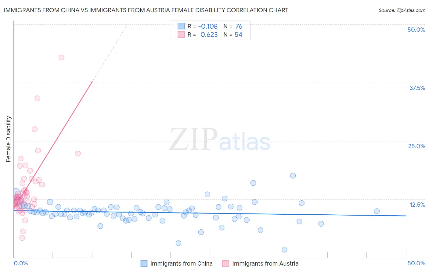 Immigrants from China vs Immigrants from Austria Female Disability