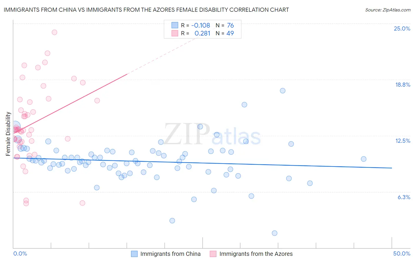 Immigrants from China vs Immigrants from the Azores Female Disability