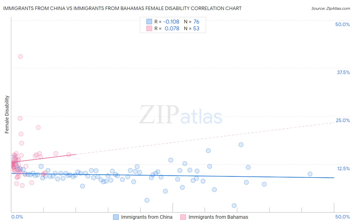 Immigrants from China vs Immigrants from Bahamas Female Disability