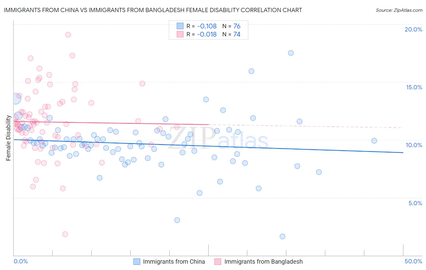 Immigrants from China vs Immigrants from Bangladesh Female Disability