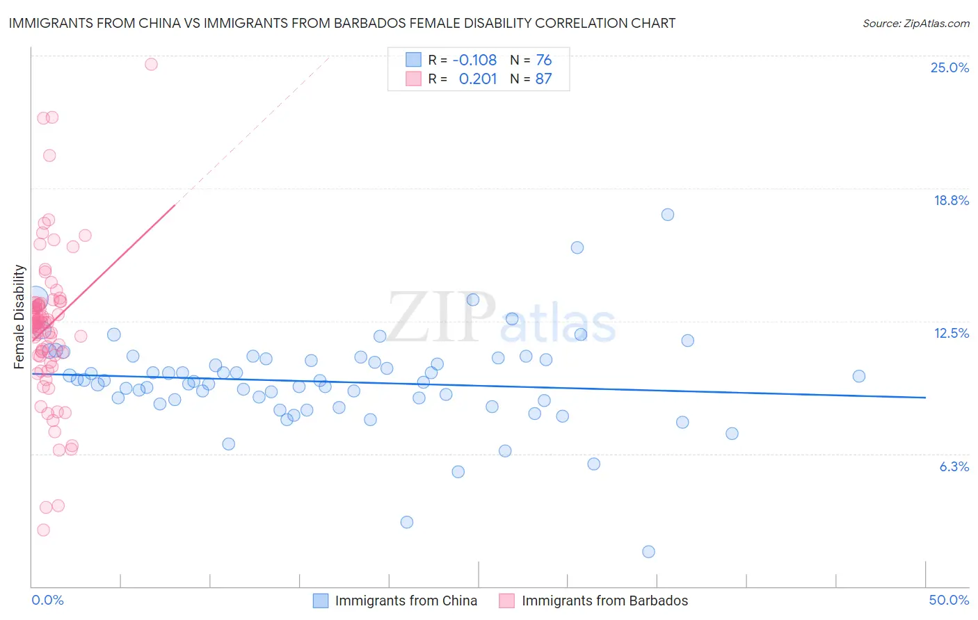 Immigrants from China vs Immigrants from Barbados Female Disability