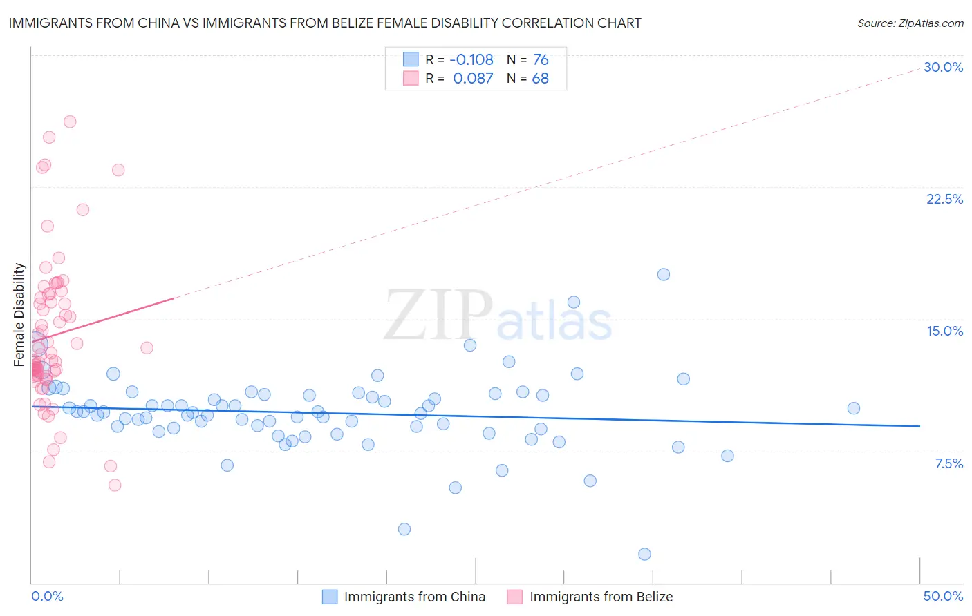 Immigrants from China vs Immigrants from Belize Female Disability