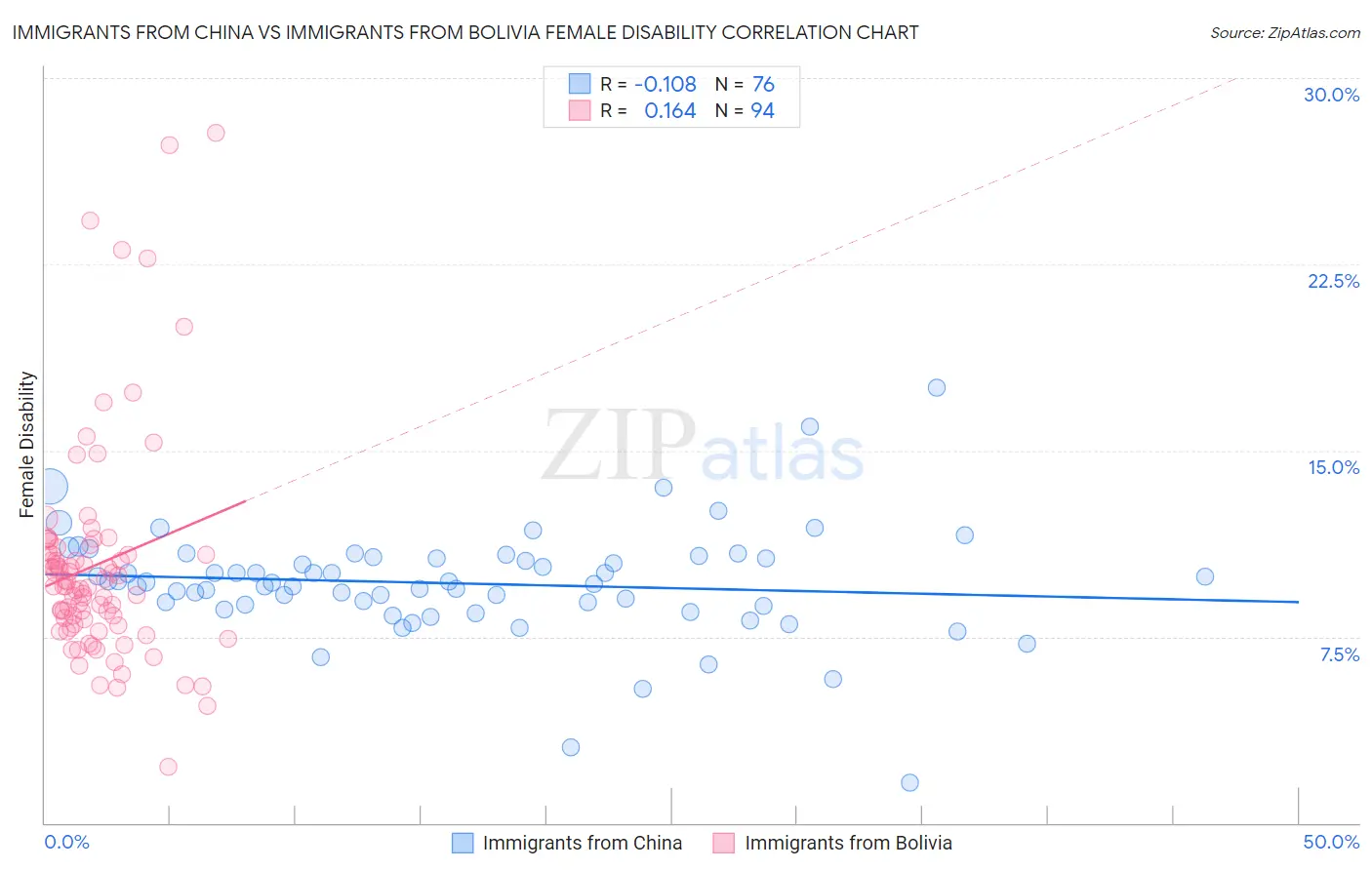 Immigrants from China vs Immigrants from Bolivia Female Disability