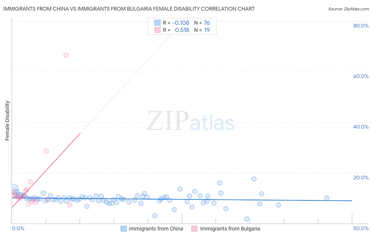Immigrants from China vs Immigrants from Bulgaria Female Disability