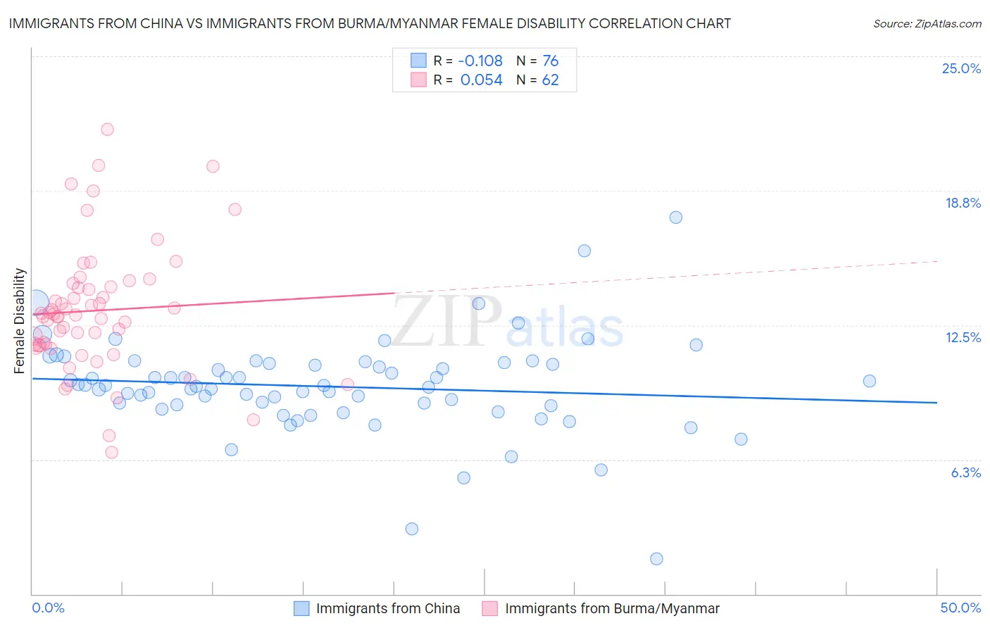 Immigrants from China vs Immigrants from Burma/Myanmar Female Disability