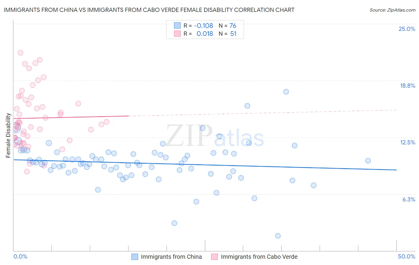 Immigrants from China vs Immigrants from Cabo Verde Female Disability