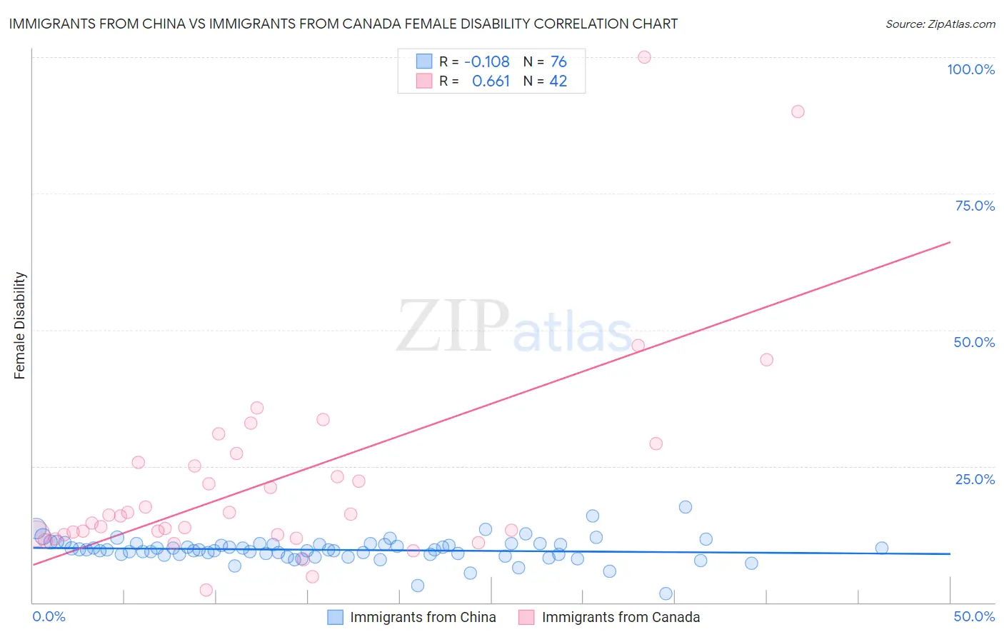 Immigrants from China vs Immigrants from Canada Female Disability