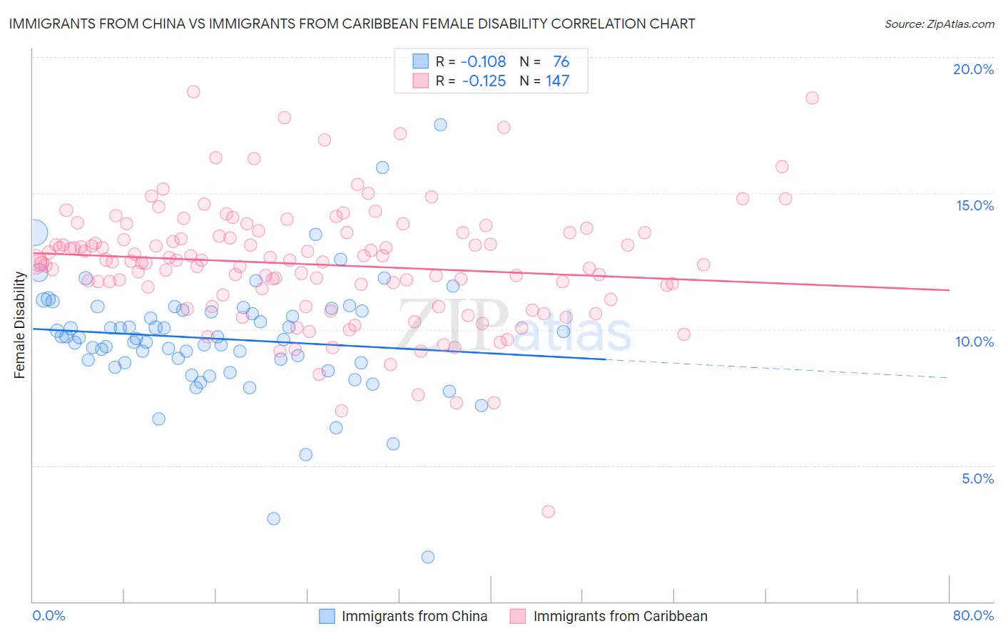 Immigrants from China vs Immigrants from Caribbean Female Disability