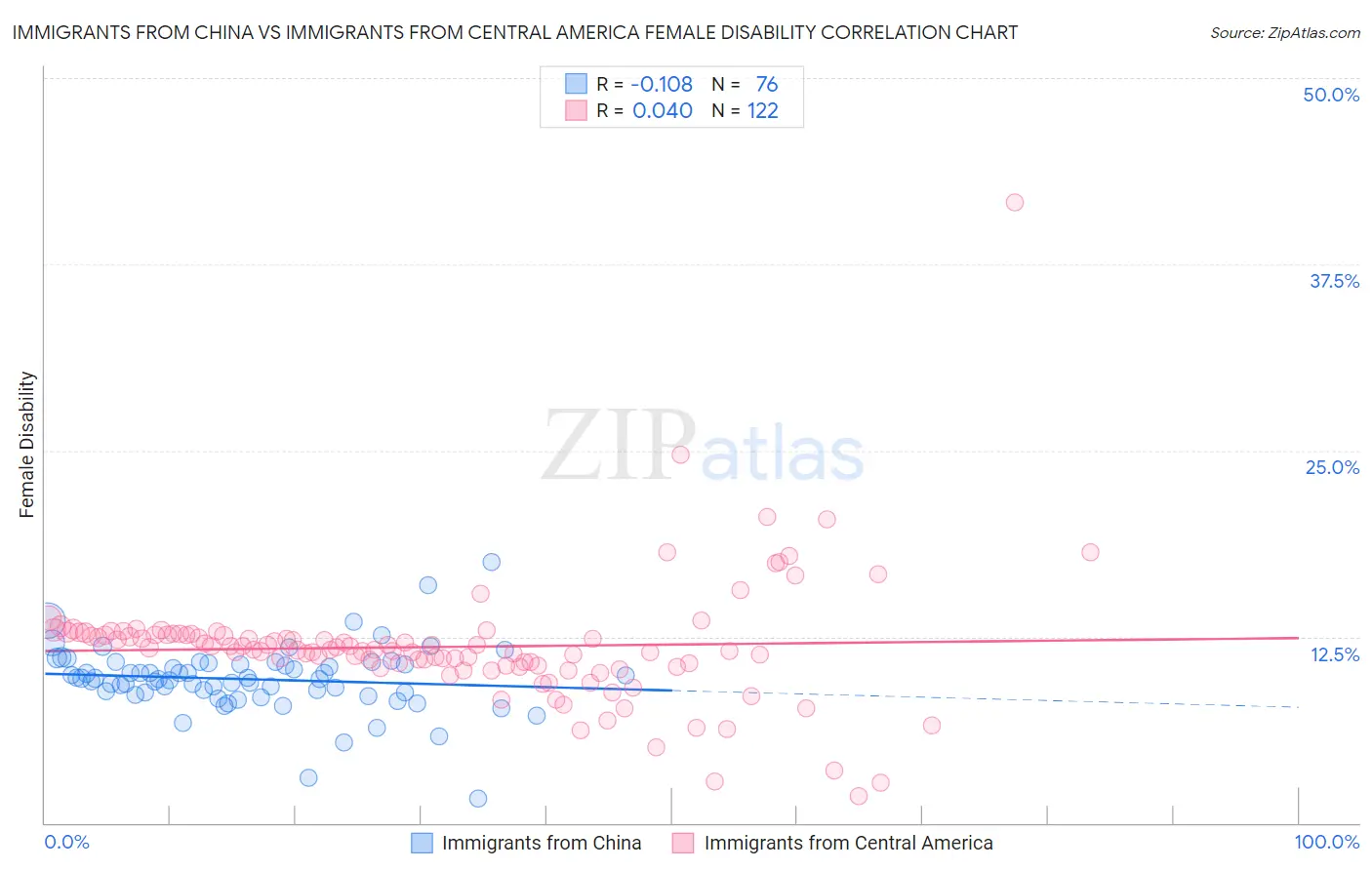 Immigrants from China vs Immigrants from Central America Female Disability