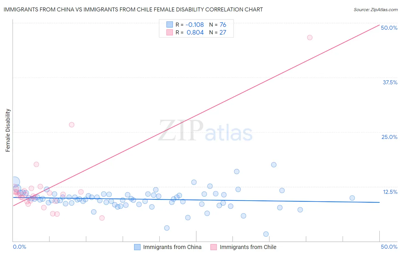 Immigrants from China vs Immigrants from Chile Female Disability
