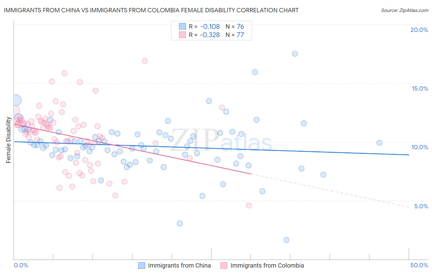 Immigrants from China vs Immigrants from Colombia Female Disability