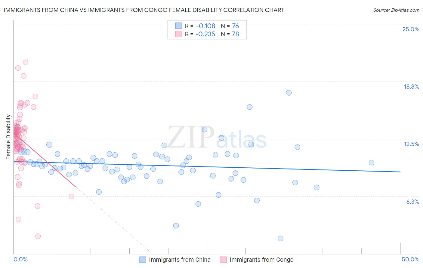 Immigrants from China vs Immigrants from Congo Female Disability