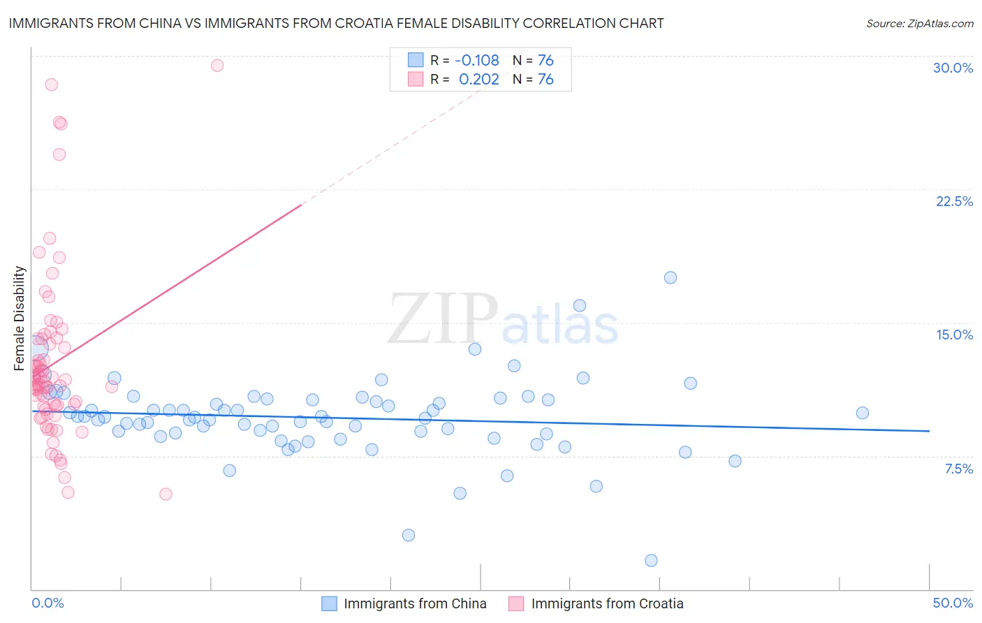 Immigrants from China vs Immigrants from Croatia Female Disability