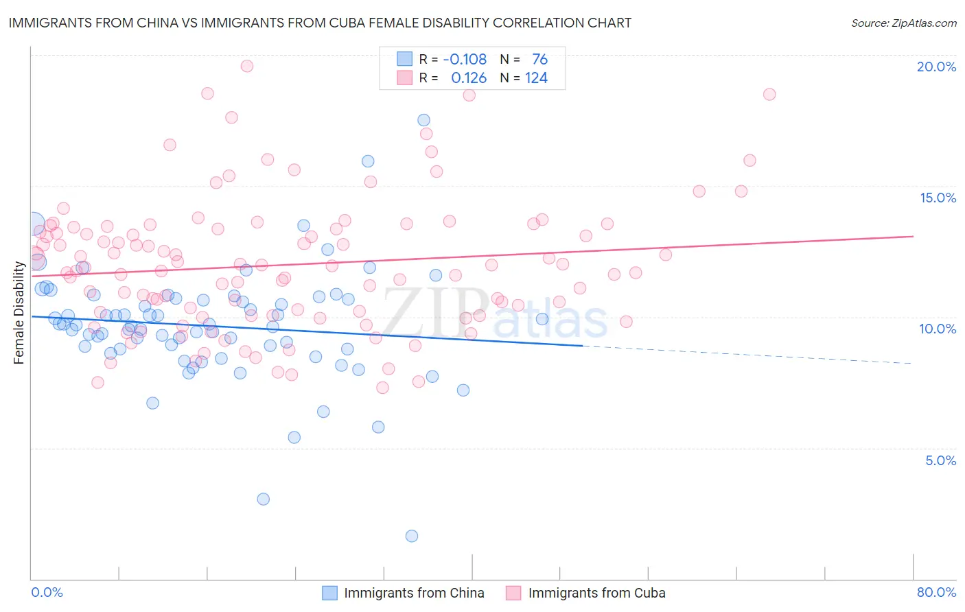 Immigrants from China vs Immigrants from Cuba Female Disability