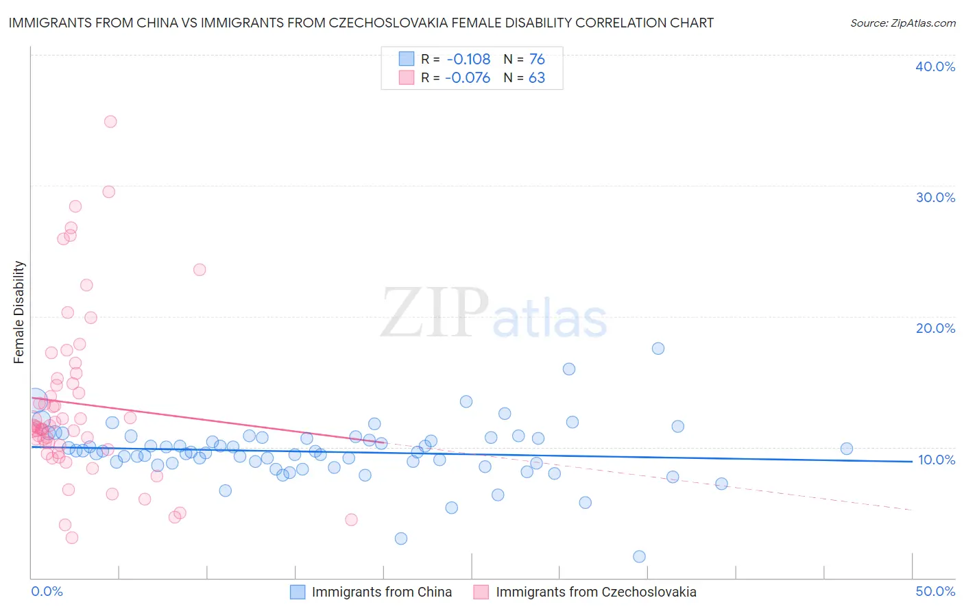 Immigrants from China vs Immigrants from Czechoslovakia Female Disability