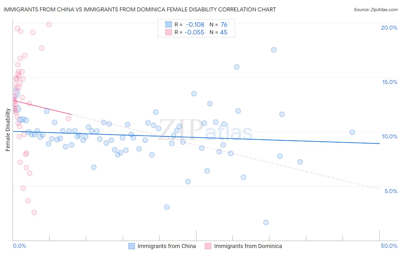 Immigrants from China vs Immigrants from Dominica Female Disability
