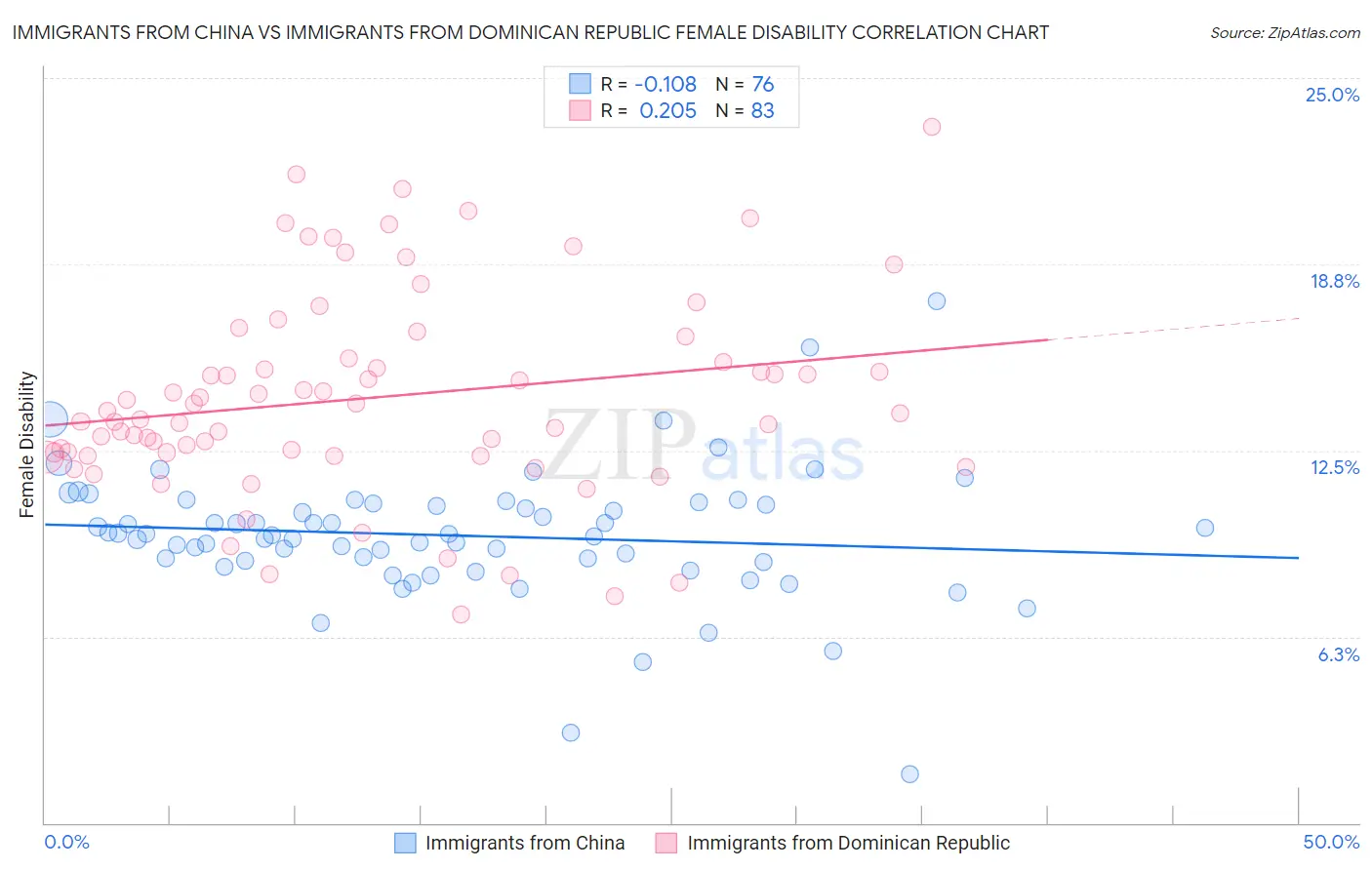 Immigrants from China vs Immigrants from Dominican Republic Female Disability