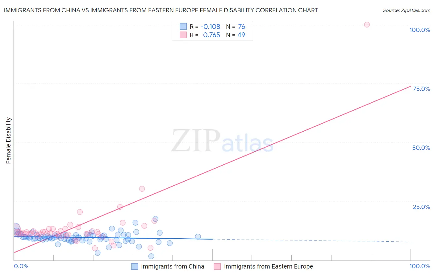 Immigrants from China vs Immigrants from Eastern Europe Female Disability